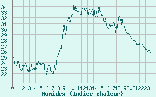 Courbe de l'humidex pour Alistro (2B)