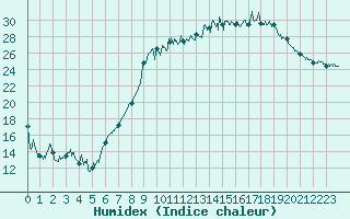 Courbe de l'humidex pour Reims-Prunay (51)