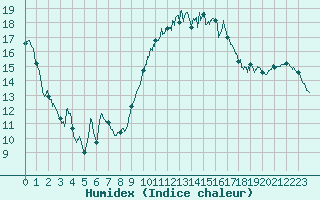 Courbe de l'humidex pour Poitiers (86)