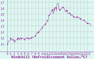 Courbe du refroidissement olien pour Lannion (22)