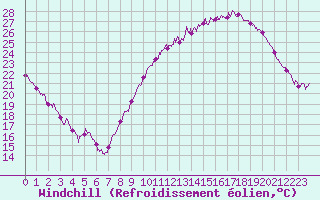 Courbe du refroidissement olien pour Grenoble/St-Etienne-St-Geoirs (38)