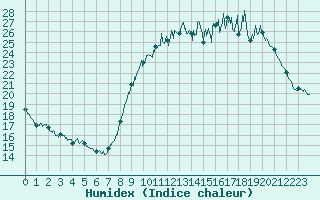 Courbe de l'humidex pour Lons-le-Saunier (39)