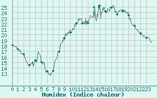 Courbe de l'humidex pour Tarascon (13)