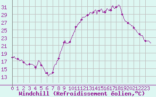 Courbe du refroidissement olien pour Gourdon (46)