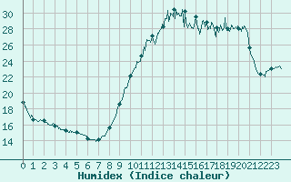 Courbe de l'humidex pour Scill (79)