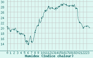 Courbe de l'humidex pour Beauvais (60)