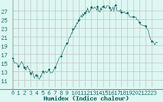 Courbe de l'humidex pour Colmar (68)