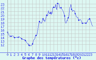Courbe de tempratures pour Brindas (69)