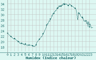 Courbe de l'humidex pour Dijon / Longvic (21)