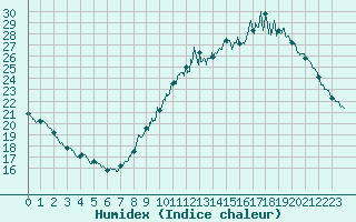 Courbe de l'humidex pour Saint-Nazaire (44)