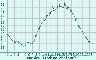 Courbe de l'humidex pour Lorient (56)