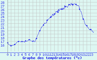 Courbe de tempratures pour Cambrai / Epinoy (62)