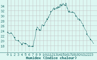 Courbe de l'humidex pour Carpentras (84)