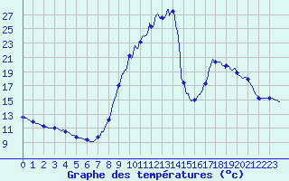 Courbe de tempratures pour Houx (28)