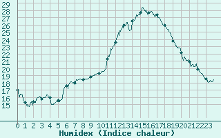 Courbe de l'humidex pour Laval (53)