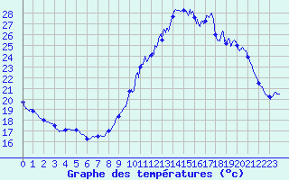 Courbe de tempratures pour Vannes-Sn (56)