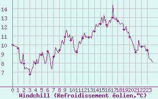 Courbe du refroidissement olien pour Salon-de-Provence (13)