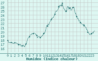 Courbe de l'humidex pour Le Bourget (93)