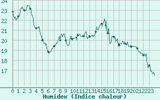 Courbe de l'humidex pour Angoulme - Brie Champniers (16)