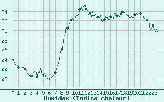 Courbe de l'humidex pour Bziers Cap d'Agde (34)