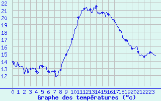 Courbe de tempratures pour Bziers Cap d