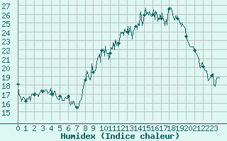 Courbe de l'humidex pour Caen (14)