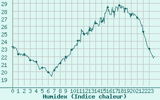 Courbe de l'humidex pour Brive-Laroche (19)