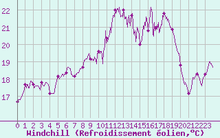 Courbe du refroidissement olien pour Ile Rousse (2B)