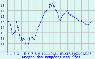 Courbe de tempratures pour Figari (2A)