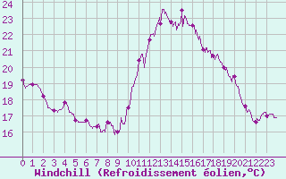 Courbe du refroidissement olien pour La Roche-sur-Yon (85)