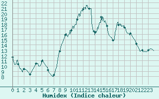 Courbe de l'humidex pour Colmar (68)