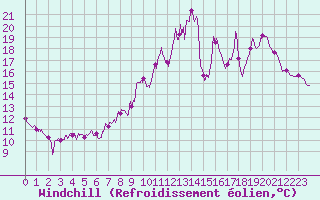 Courbe du refroidissement olien pour Beauvais (60)