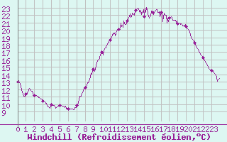 Courbe du refroidissement olien pour Colmar (68)