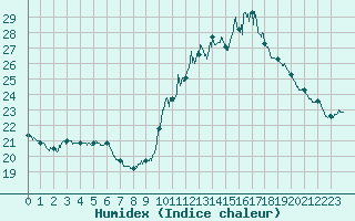 Courbe de l'humidex pour Angers-Marc (49)