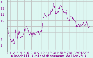 Courbe du refroidissement olien pour Lons-le-Saunier (39)