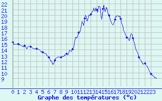Courbe de tempratures pour Prmery (58)