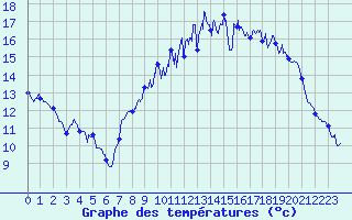 Courbe de tempratures pour Le Puy - Loudes (43)