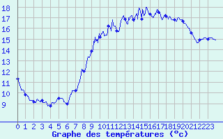 Courbe de tempratures pour Aubigny-sur-Nre (18)