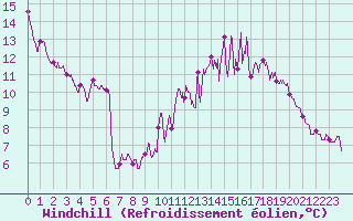 Courbe du refroidissement olien pour Valence (26)