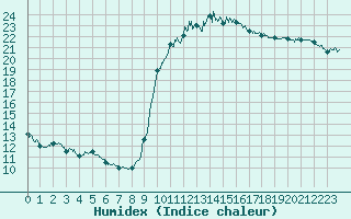 Courbe de l'humidex pour Cannes (06)