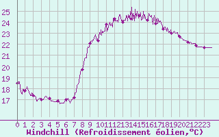 Courbe du refroidissement olien pour Bziers Cap d