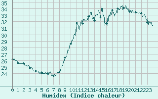 Courbe de l'humidex pour Nice (06)