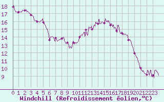 Courbe du refroidissement olien pour Cherbourg (50)