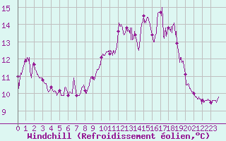 Courbe du refroidissement olien pour Biscarrosse (40)