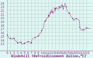 Courbe du refroidissement olien pour Abbeville (80)