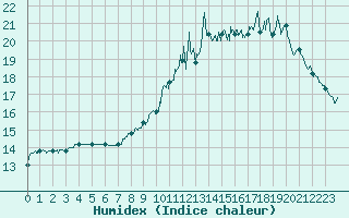 Courbe de l'humidex pour Nantes (44)