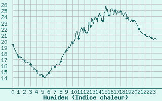 Courbe de l'humidex pour Angers-Beaucouz (49)