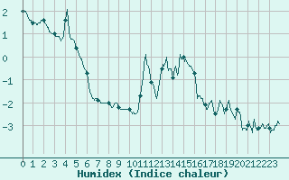 Courbe de l'humidex pour Formigures (66)