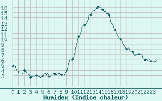 Courbe de l'humidex pour Mende - Chabrits (48)