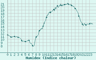 Courbe de l'humidex pour Langres (52) 